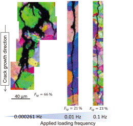 Dependence of crack path on loading frequency.
Fig corresponds to the penetration ratio of intergranular crack.