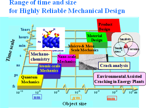 Range of time and size for Highly Reliable Mechanical Design