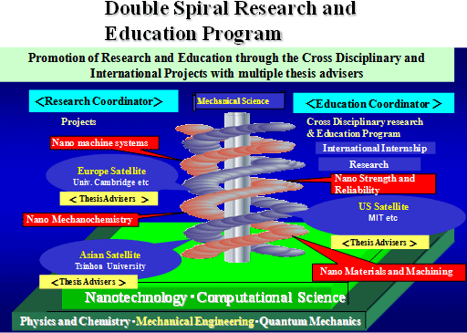 Double Spiral Research and Education Program